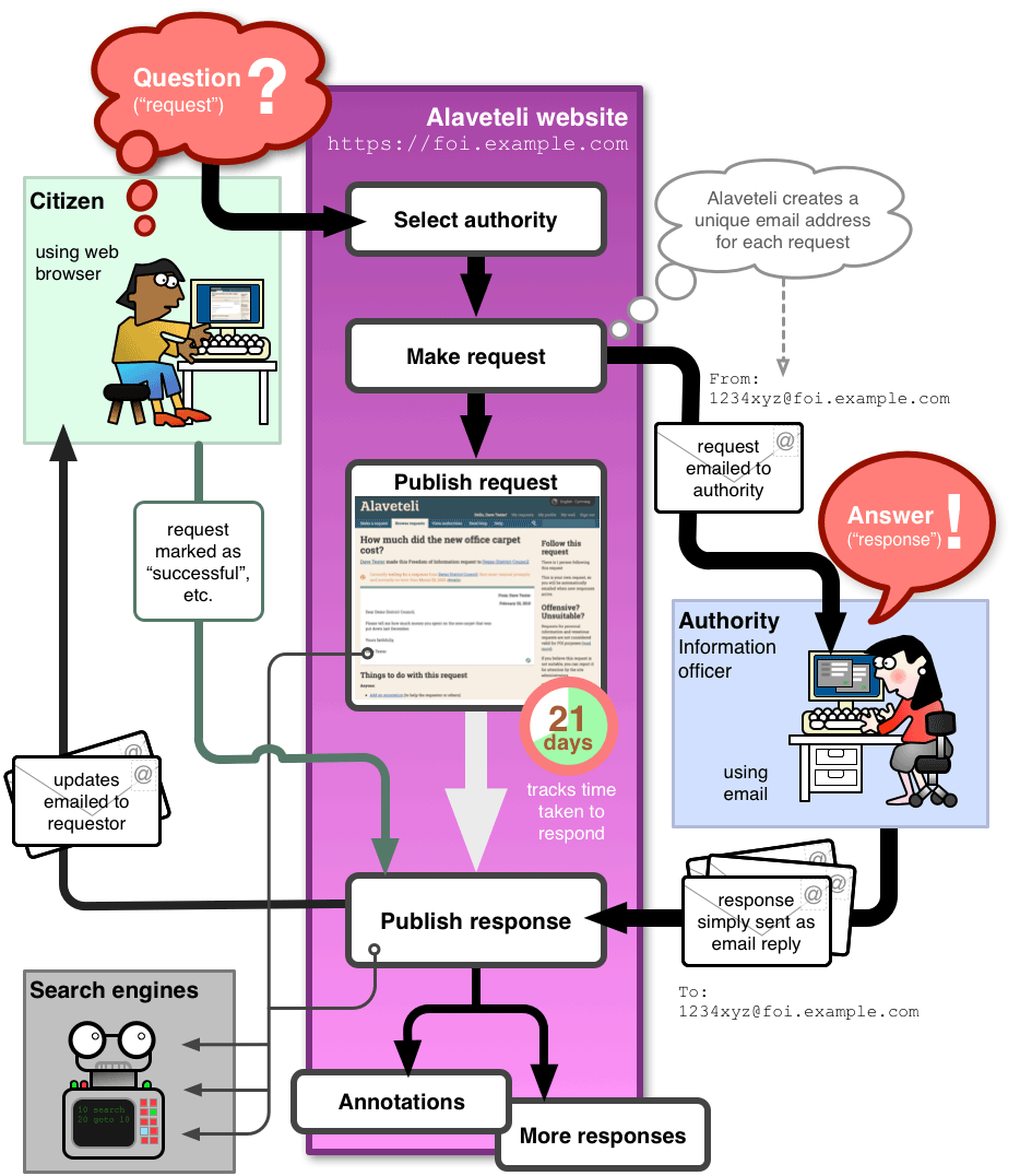 How Alavateli Works