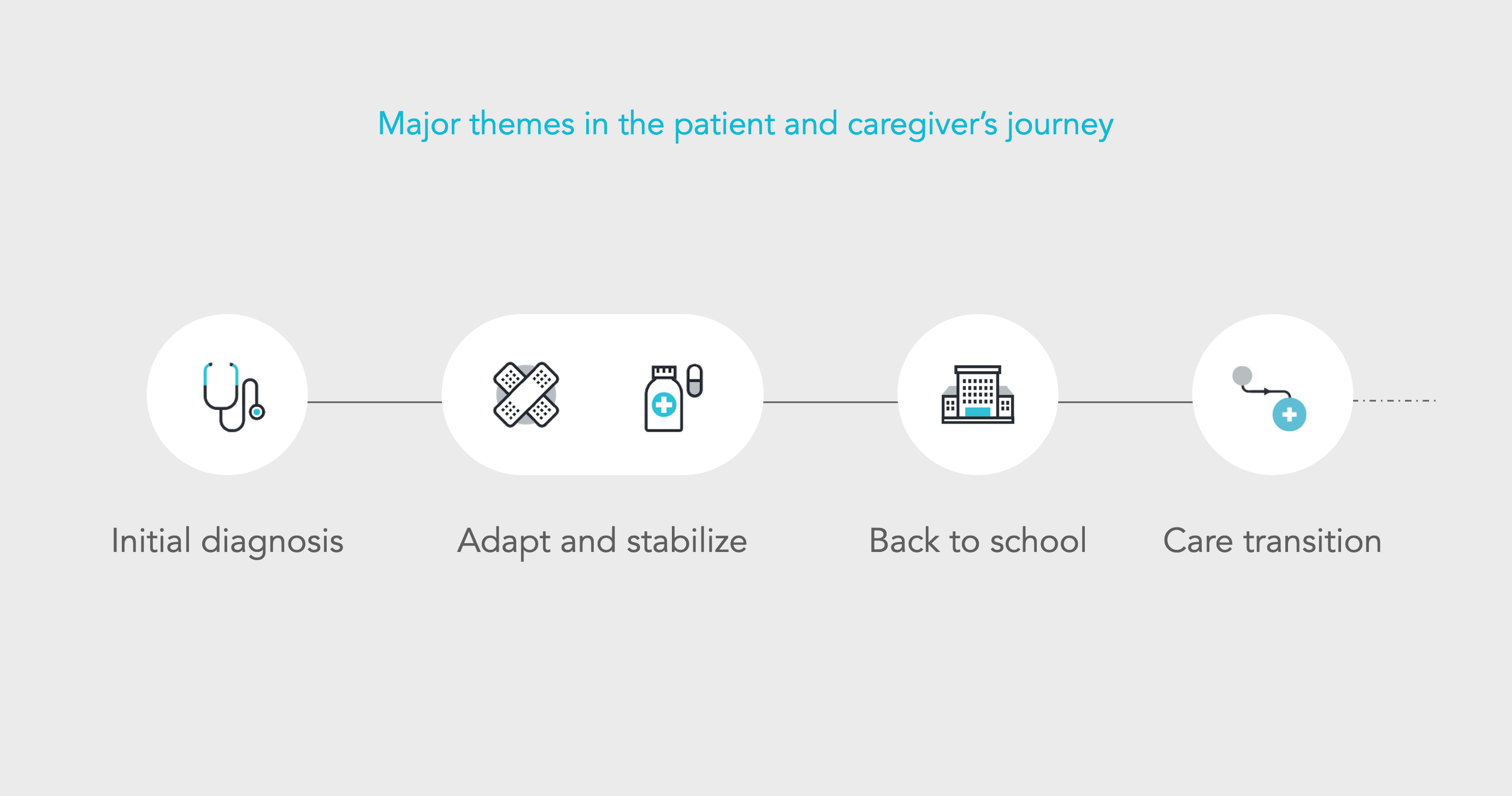 Journey of a Patient and their Caregiver