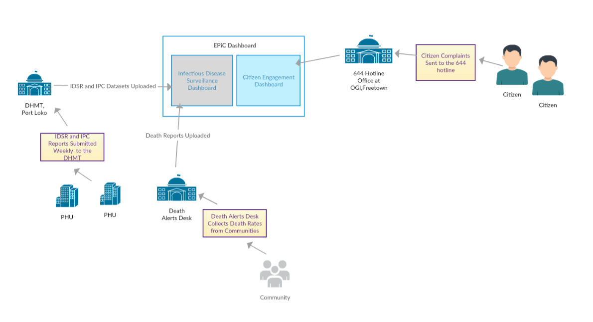 Data Flow for EPiC