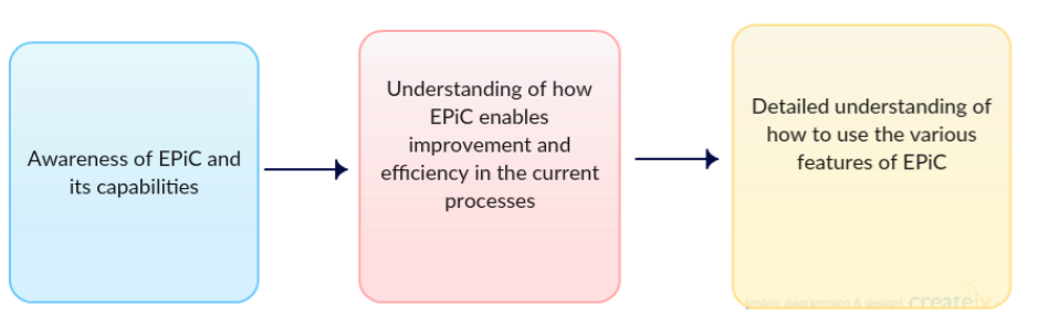 Training Structure for EPiC