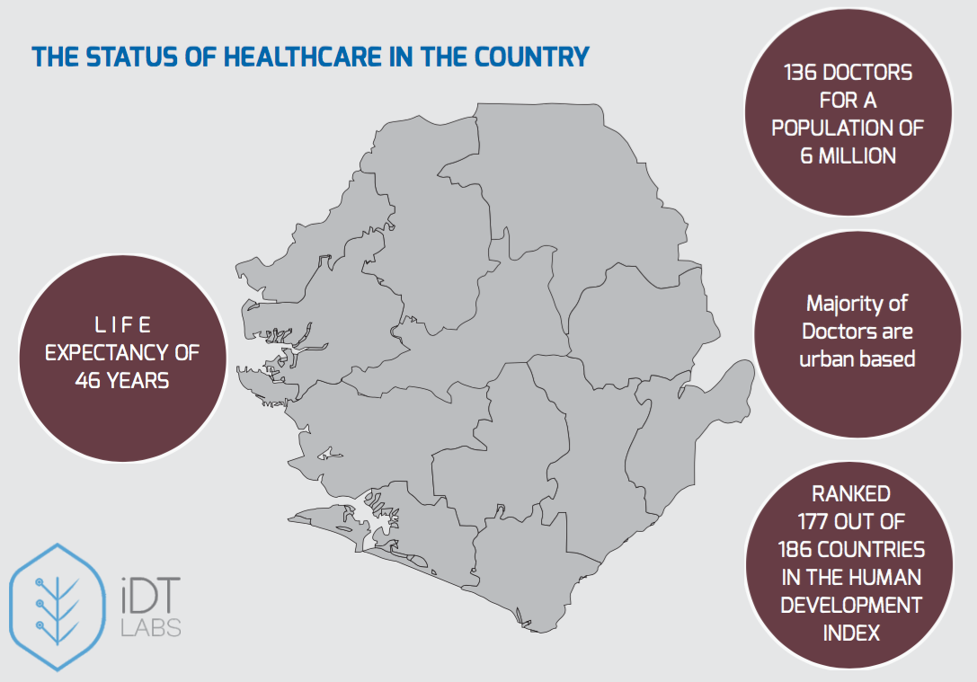 Healthcare Indicators in Sierra Leone