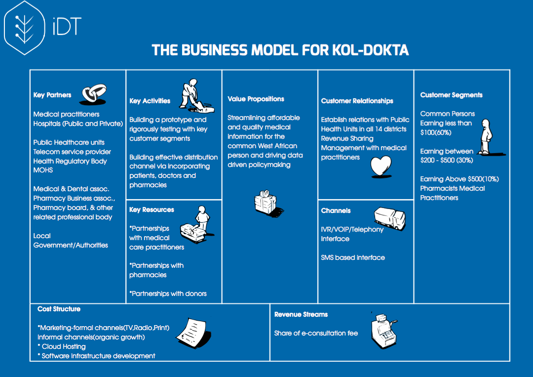 Business Model Canvas for Kol Dokta