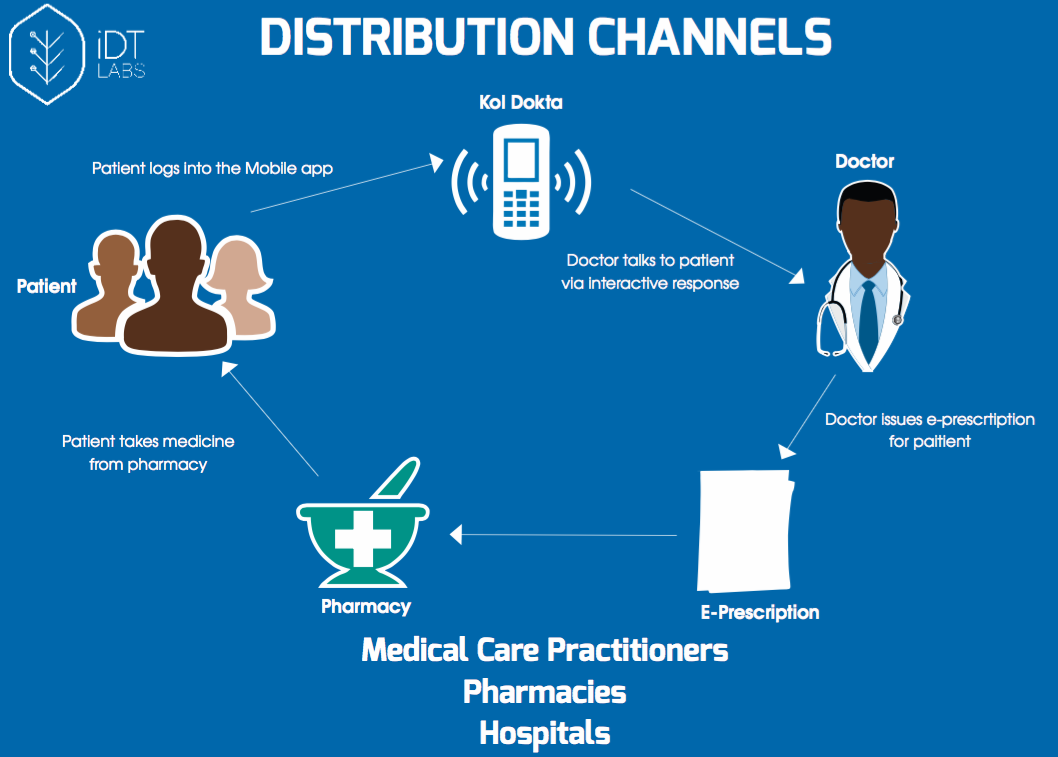 Distribution Channels of Kol Dokta