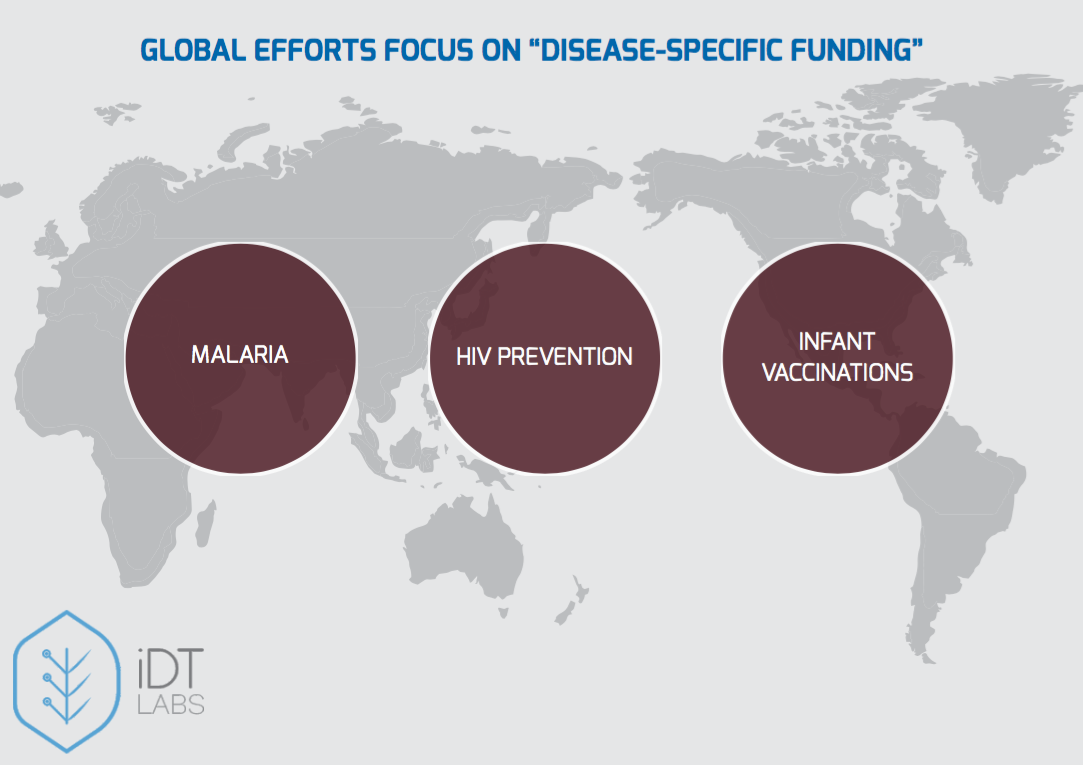 Focus of Global Interventions in Healthcare