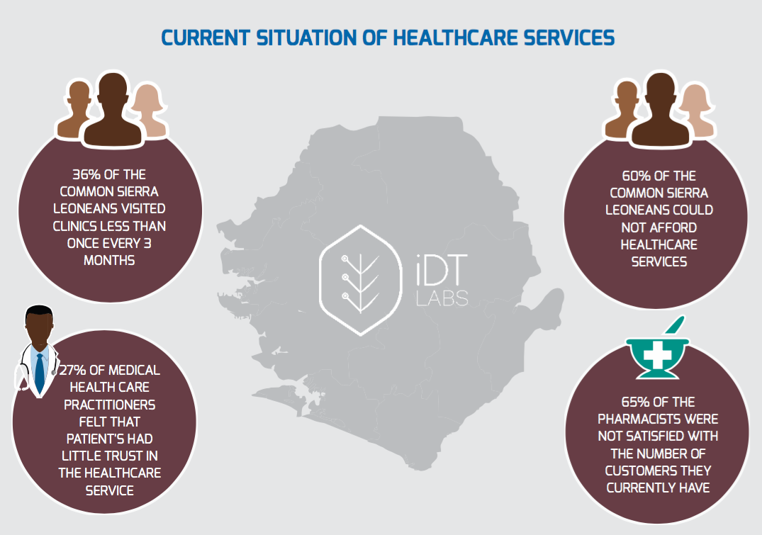 Current Situation of Healthcare Services