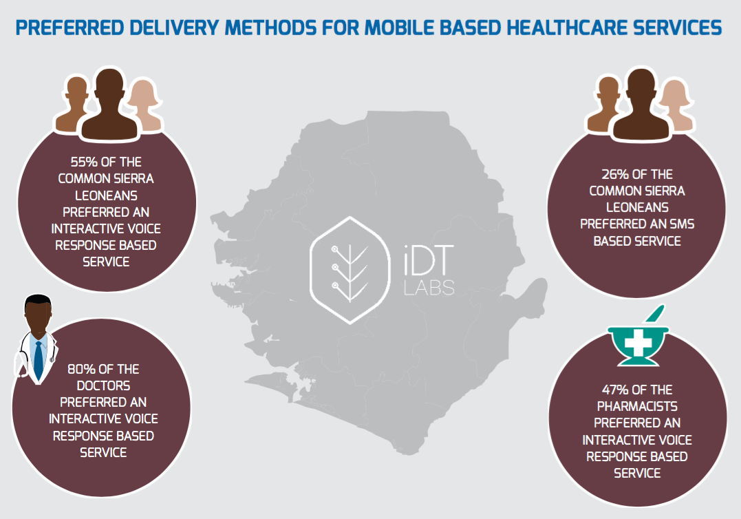 Preferred Delivery Methods