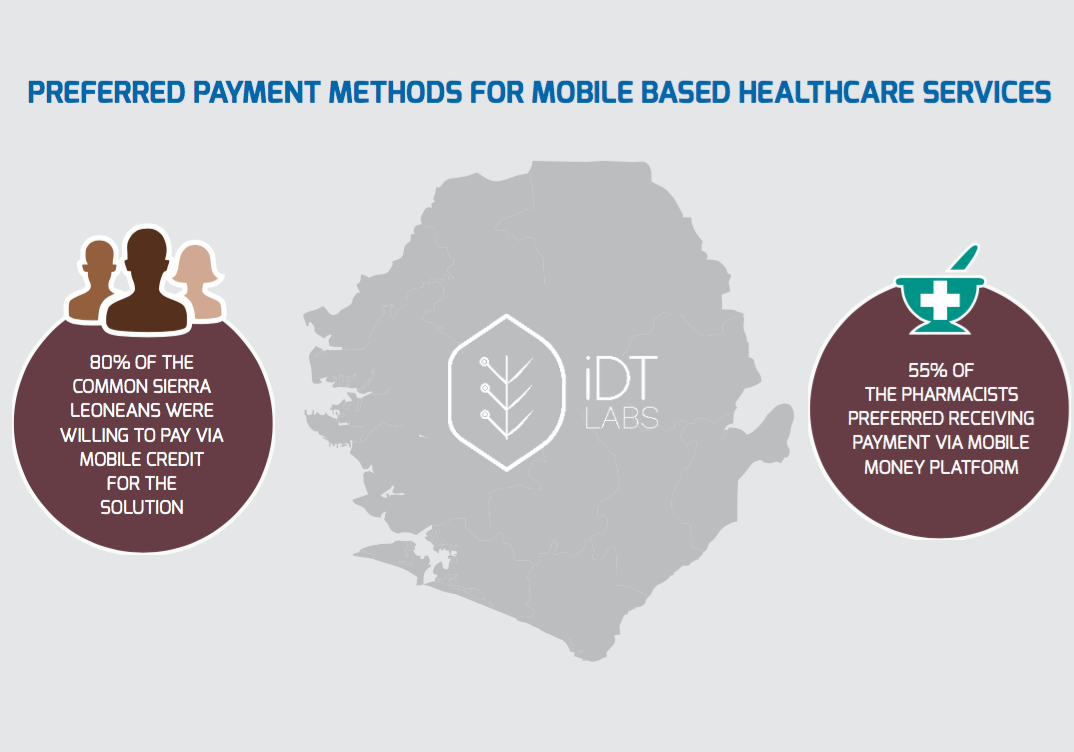 Preferred Payment Methods For Mobile Based Healthcare Services