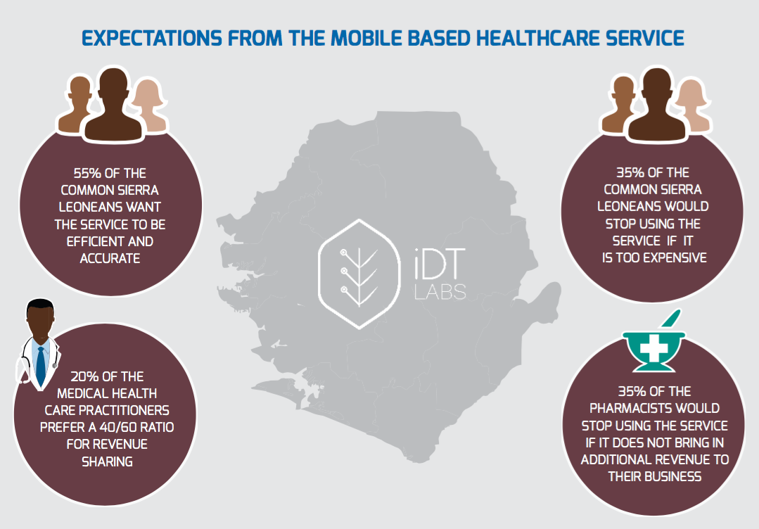 Expectations From The Mobile Based Healthcare Application