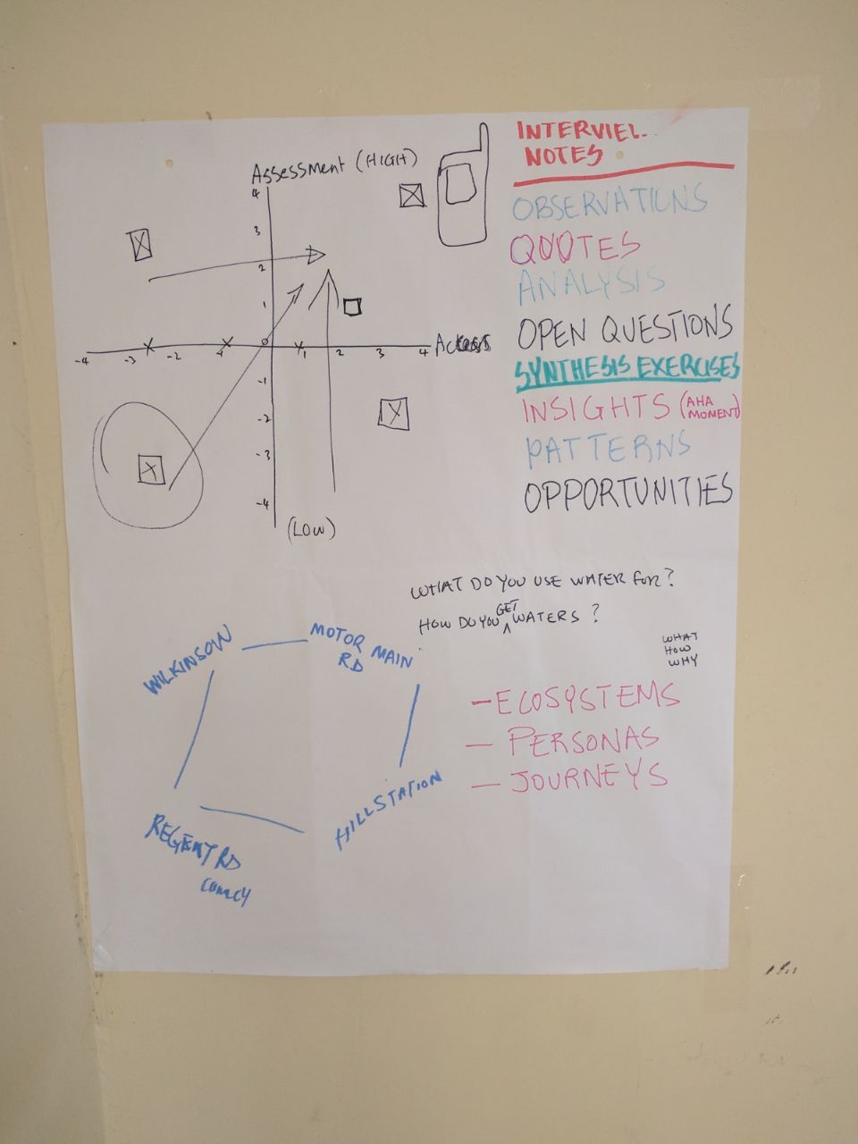 Opportunity Ideating Chart 