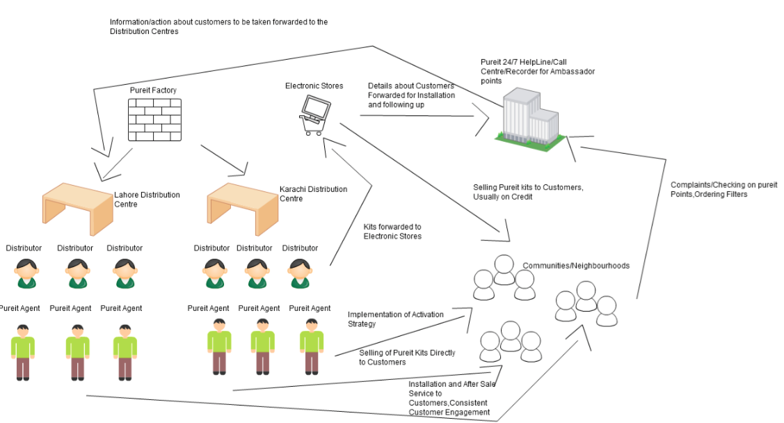 PureIt Distribution Network