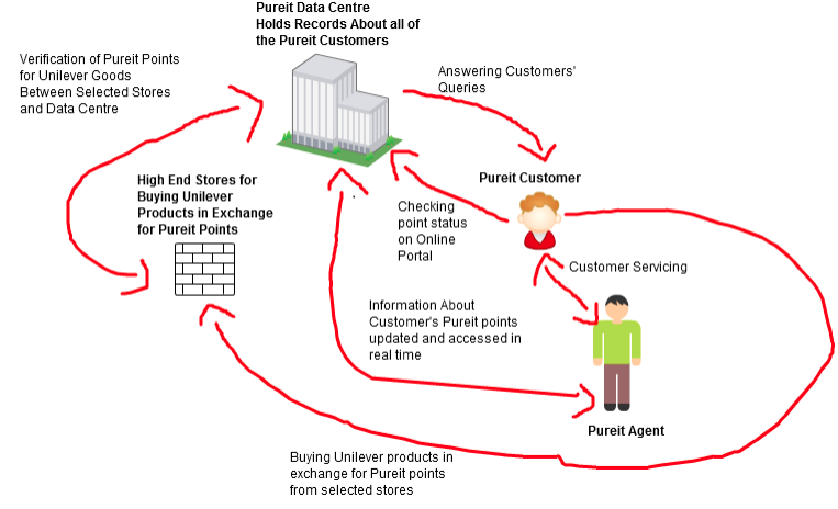 Diagrammatic Representation of Purepoint System